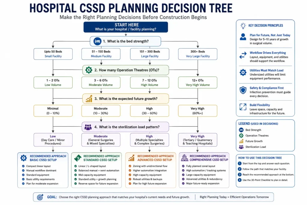 hospital cssd planning decision tree